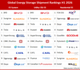 H1 2026: Global Energy Storage Rankings Reveal Surging Market Growth